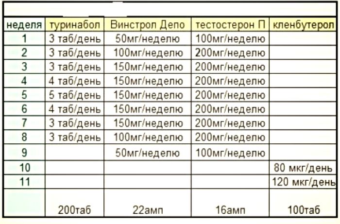 С чего начать свой первый курс стероидов?